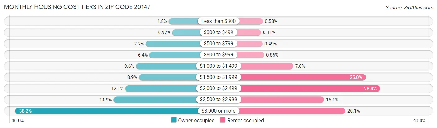 Monthly Housing Cost Tiers in Zip Code 20147