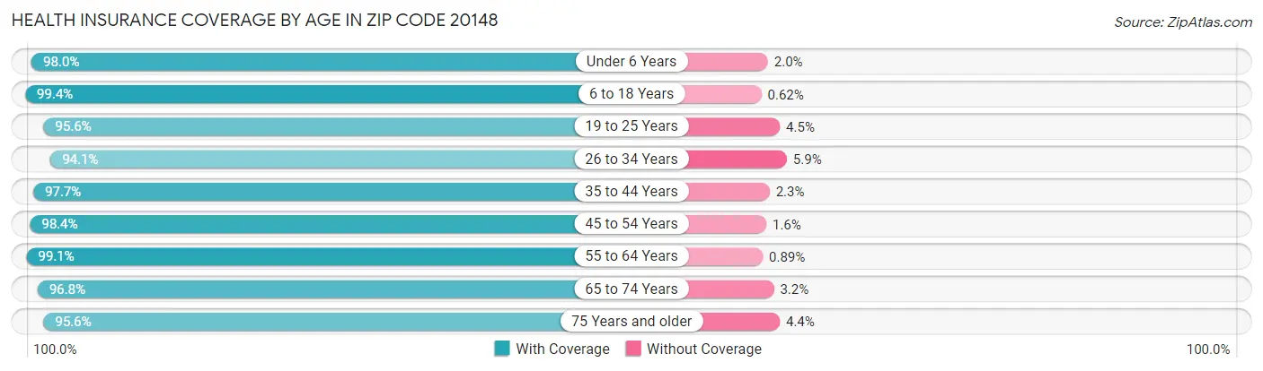 Health Insurance Coverage by Age in Zip Code 20148