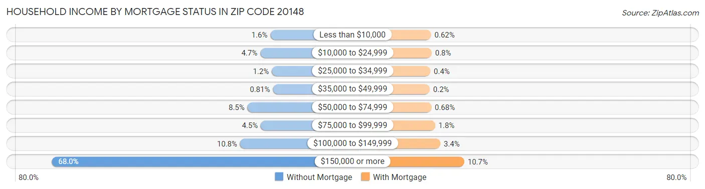 Household Income by Mortgage Status in Zip Code 20148