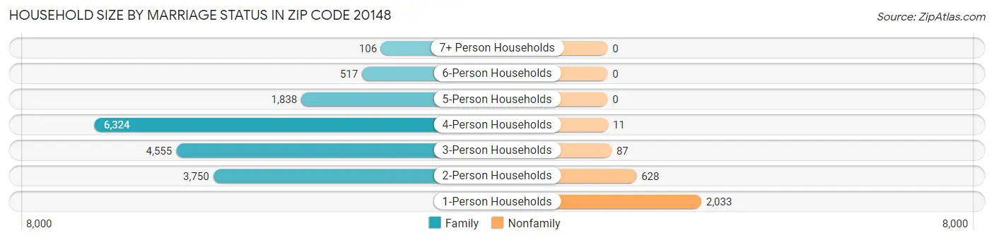 Household Size by Marriage Status in Zip Code 20148