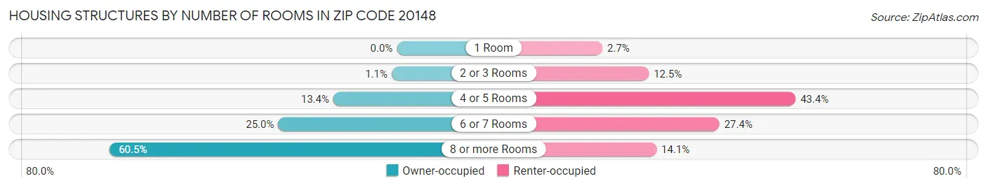 Housing Structures by Number of Rooms in Zip Code 20148