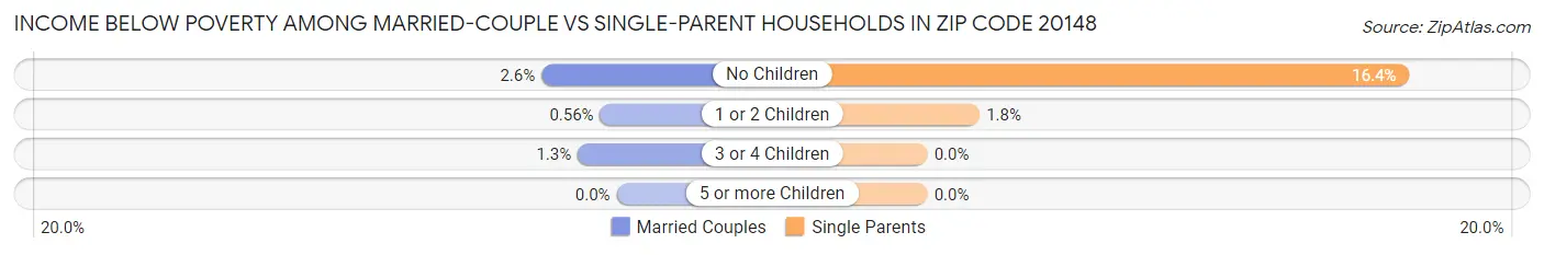 Income Below Poverty Among Married-Couple vs Single-Parent Households in Zip Code 20148