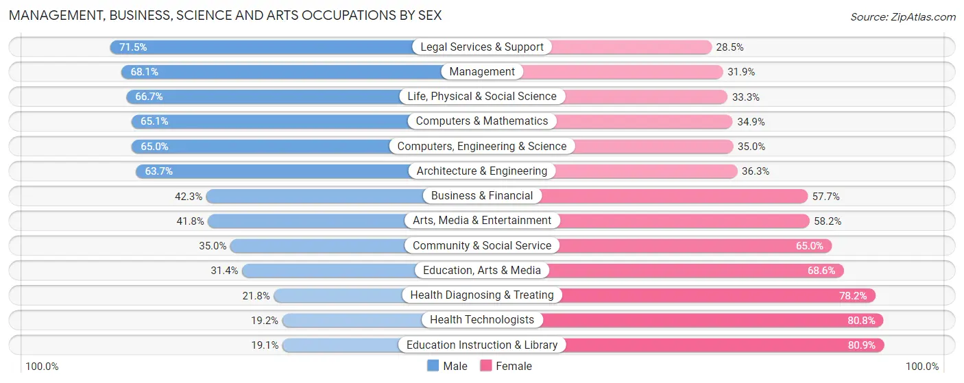 Management, Business, Science and Arts Occupations by Sex in Zip Code 20148