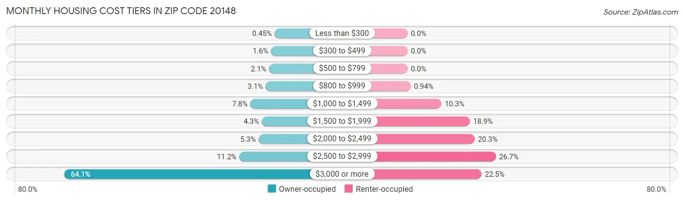 Monthly Housing Cost Tiers in Zip Code 20148