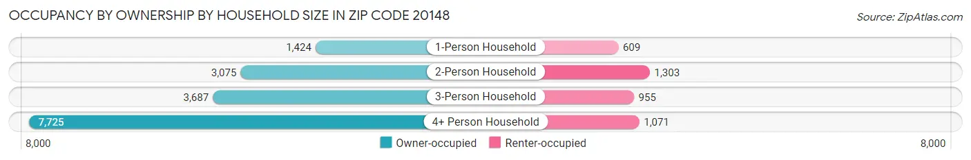 Occupancy by Ownership by Household Size in Zip Code 20148