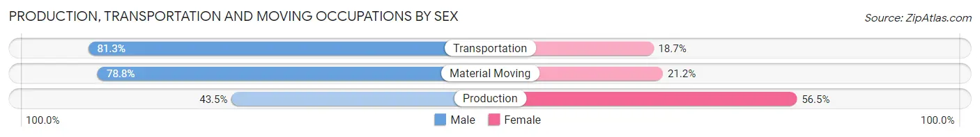 Production, Transportation and Moving Occupations by Sex in Zip Code 20148