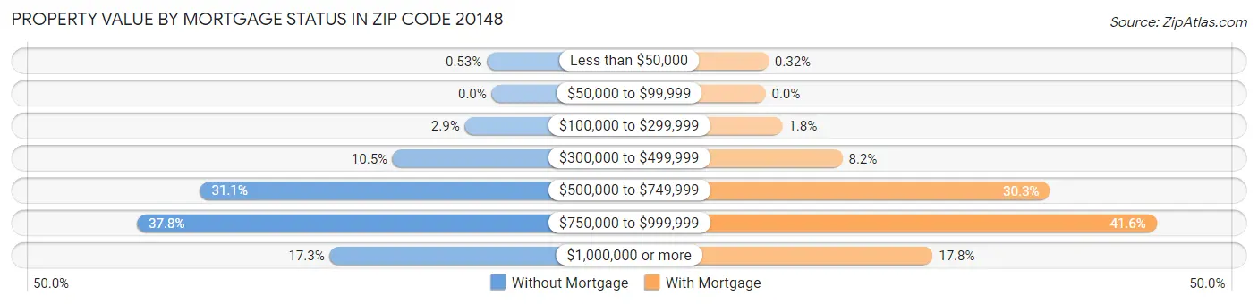 Property Value by Mortgage Status in Zip Code 20148