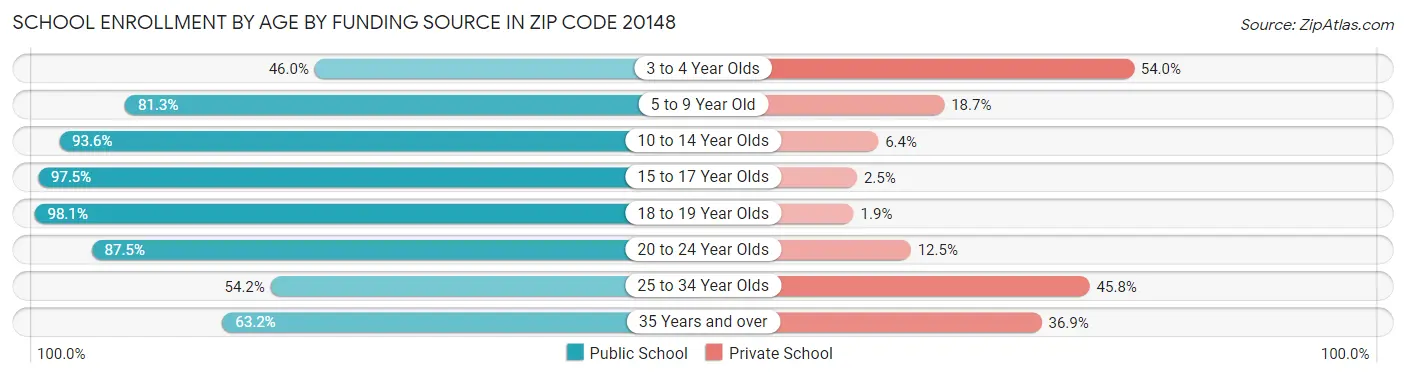 School Enrollment by Age by Funding Source in Zip Code 20148