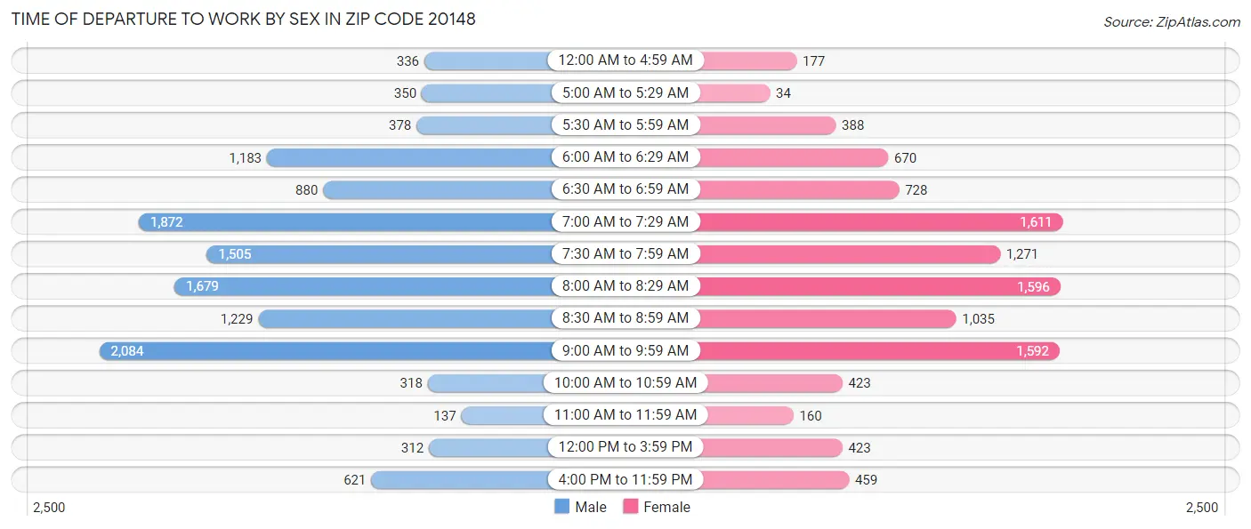 Time of Departure to Work by Sex in Zip Code 20148