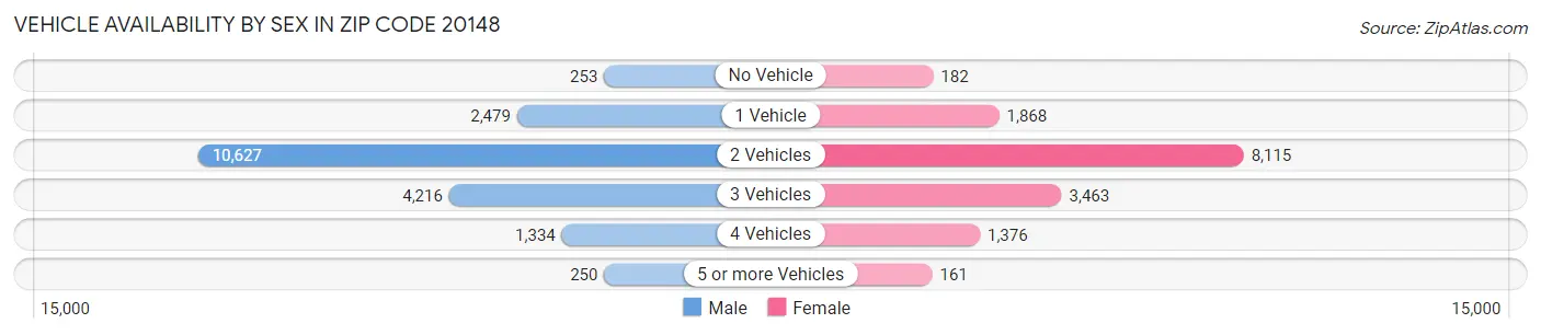 Vehicle Availability by Sex in Zip Code 20148
