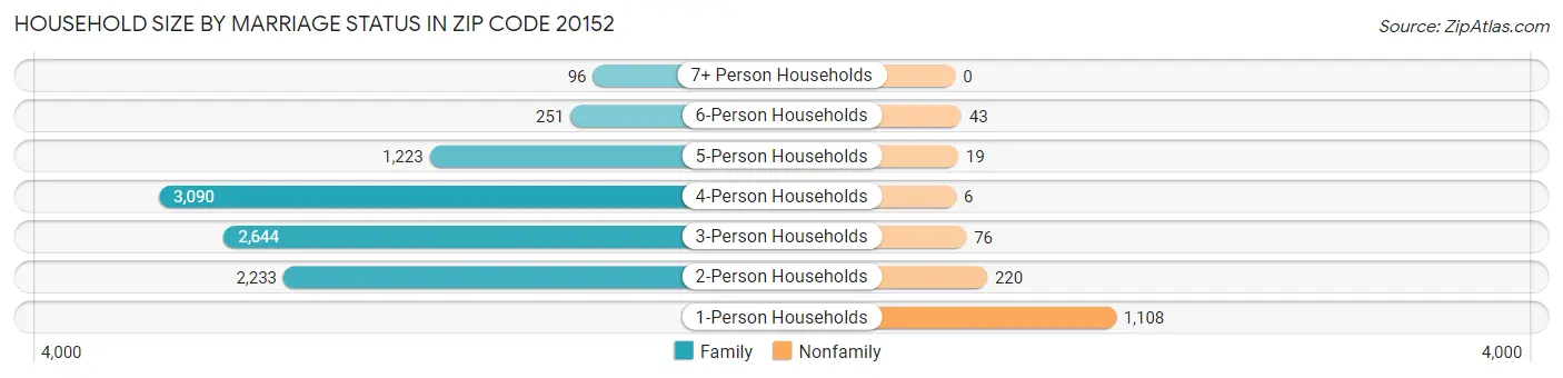 Household Size by Marriage Status in Zip Code 20152