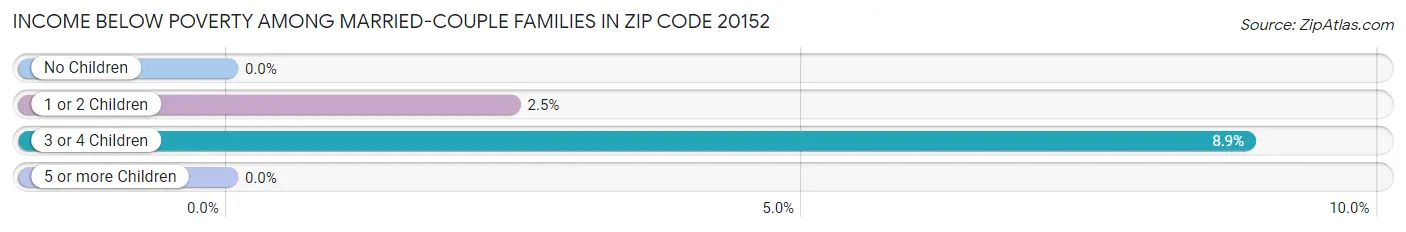 Income Below Poverty Among Married-Couple Families in Zip Code 20152