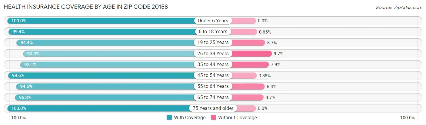 Health Insurance Coverage by Age in Zip Code 20158