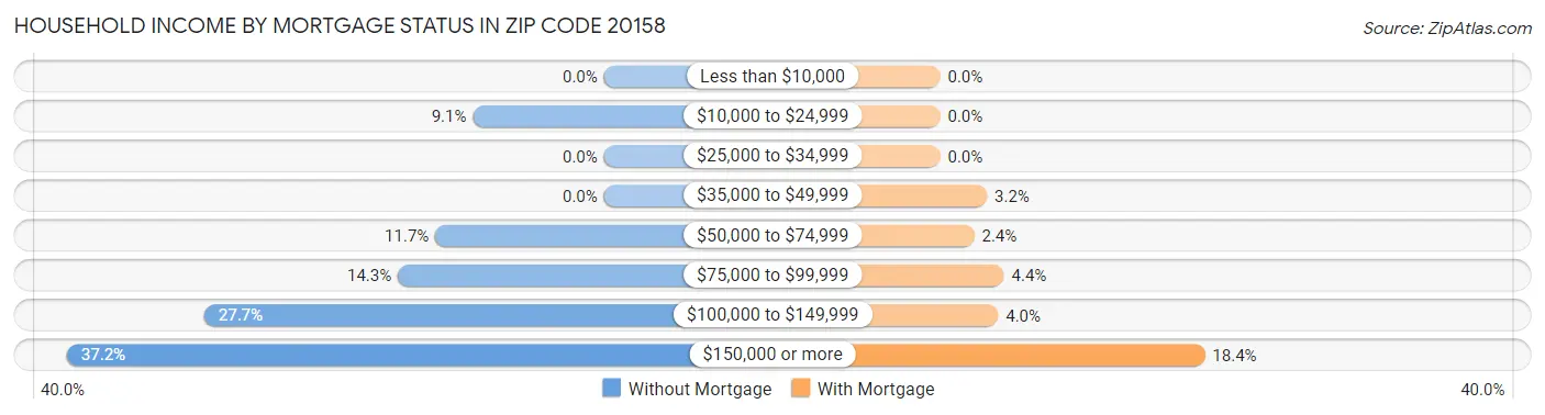Household Income by Mortgage Status in Zip Code 20158