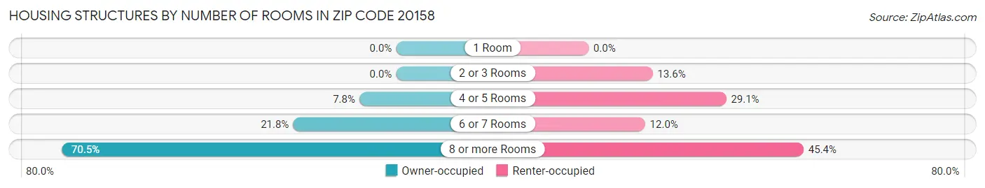 Housing Structures by Number of Rooms in Zip Code 20158