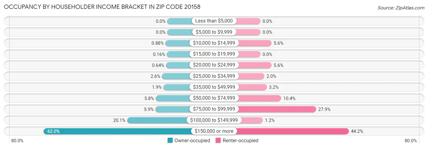 Occupancy by Householder Income Bracket in Zip Code 20158