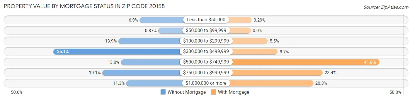 Property Value by Mortgage Status in Zip Code 20158