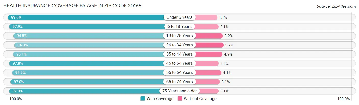 Health Insurance Coverage by Age in Zip Code 20165