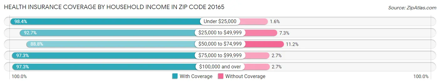 Health Insurance Coverage by Household Income in Zip Code 20165