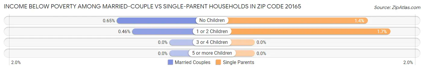 Income Below Poverty Among Married-Couple vs Single-Parent Households in Zip Code 20165