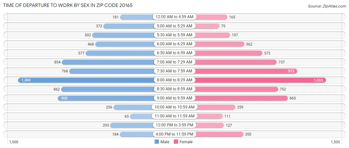 Time of Departure to Work by Sex in Zip Code 20165