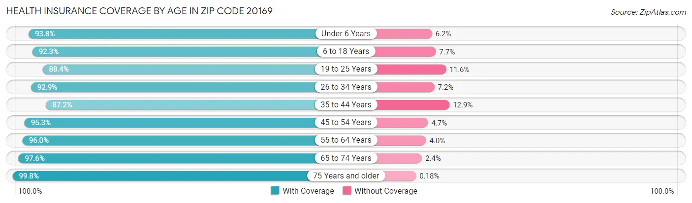 Health Insurance Coverage by Age in Zip Code 20169