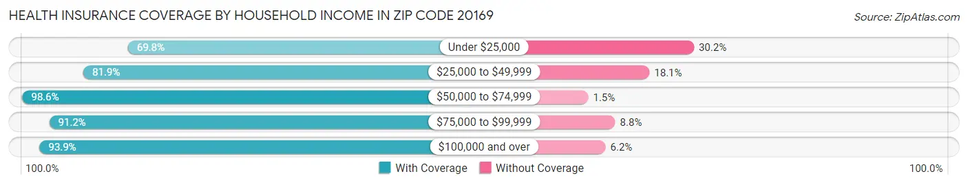 Health Insurance Coverage by Household Income in Zip Code 20169