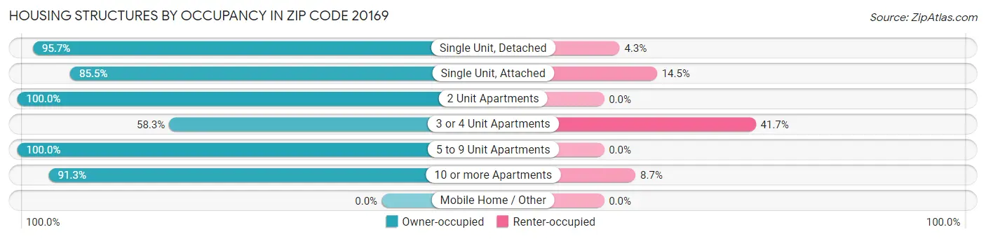 Housing Structures by Occupancy in Zip Code 20169