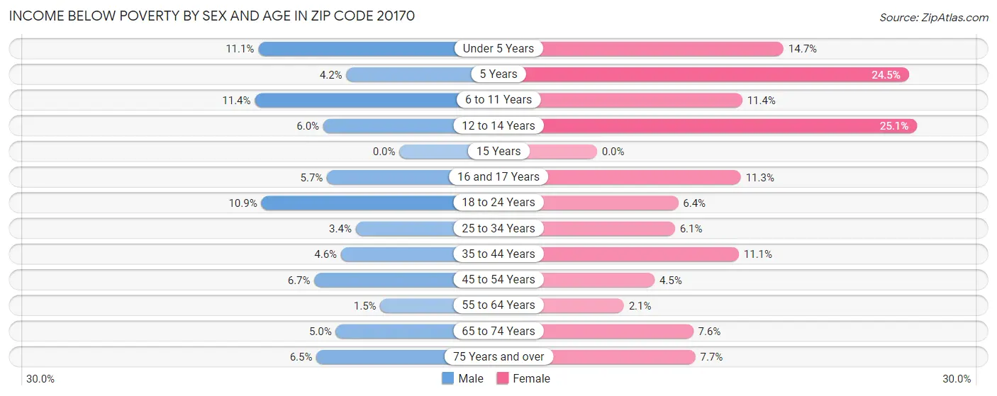 Income Below Poverty by Sex and Age in Zip Code 20170