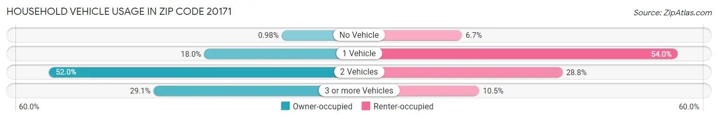 Household Vehicle Usage in Zip Code 20171