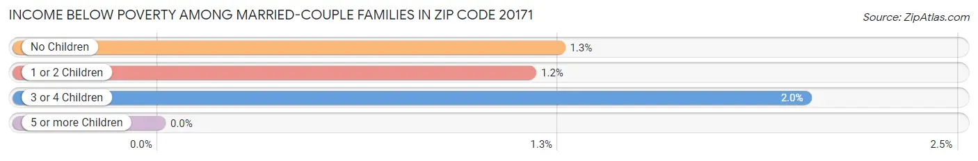 Income Below Poverty Among Married-Couple Families in Zip Code 20171