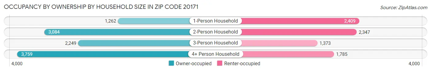 Occupancy by Ownership by Household Size in Zip Code 20171