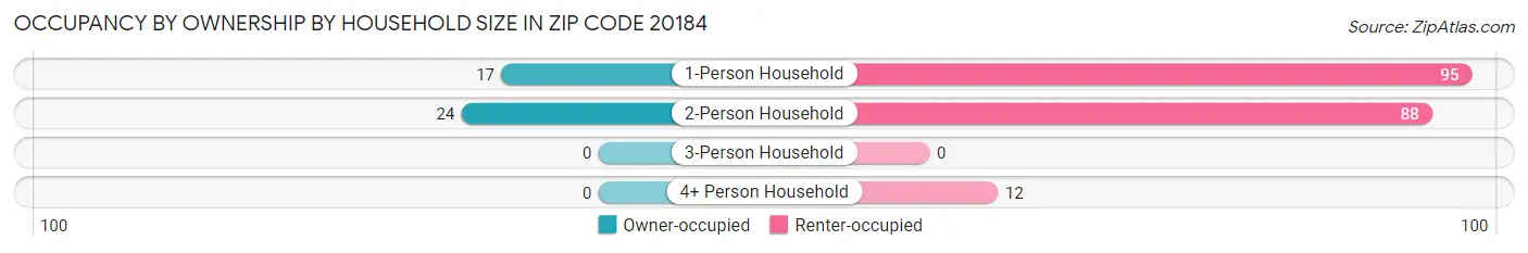 Occupancy by Ownership by Household Size in Zip Code 20184