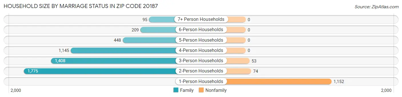 Household Size by Marriage Status in Zip Code 20187