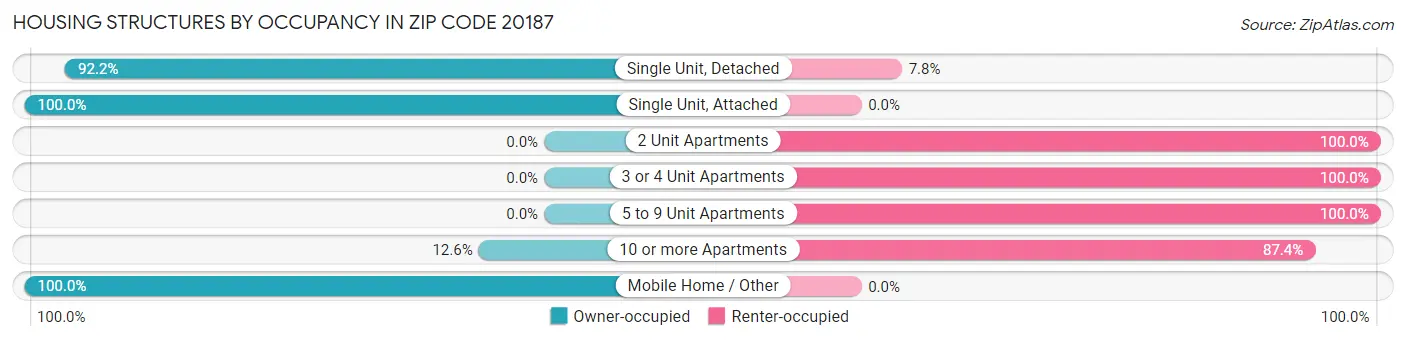 Housing Structures by Occupancy in Zip Code 20187