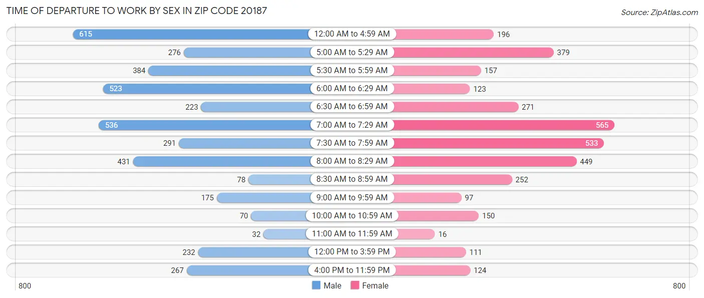 Time of Departure to Work by Sex in Zip Code 20187