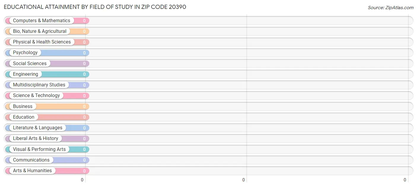 Educational Attainment by Field of Study in Zip Code 20390