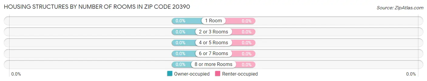 Housing Structures by Number of Rooms in Zip Code 20390