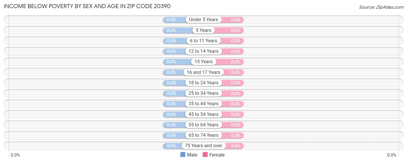 Income Below Poverty by Sex and Age in Zip Code 20390