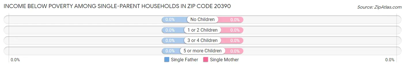 Income Below Poverty Among Single-Parent Households in Zip Code 20390
