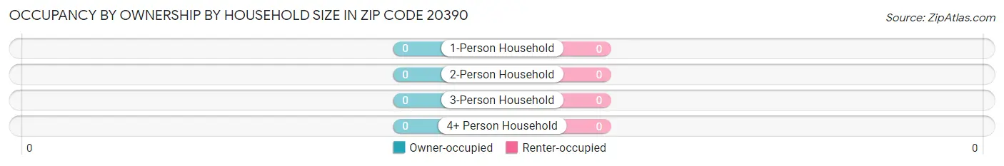 Occupancy by Ownership by Household Size in Zip Code 20390