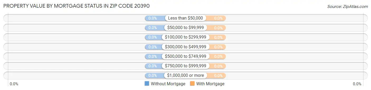 Property Value by Mortgage Status in Zip Code 20390