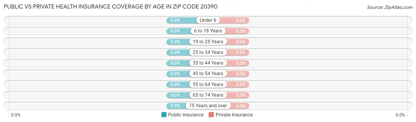 Public vs Private Health Insurance Coverage by Age in Zip Code 20390