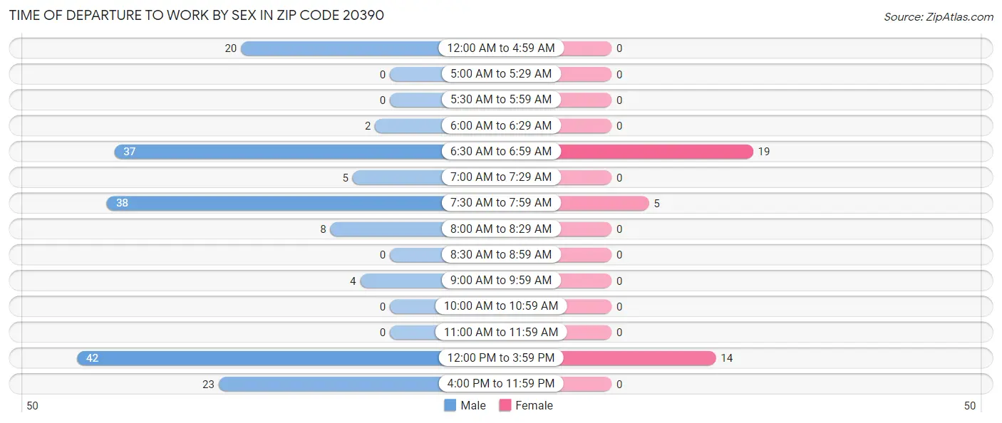 Time of Departure to Work by Sex in Zip Code 20390