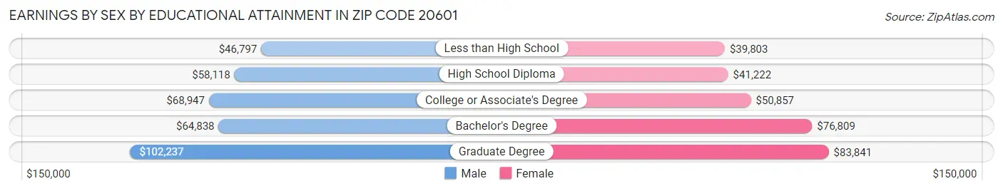 Earnings by Sex by Educational Attainment in Zip Code 20601
