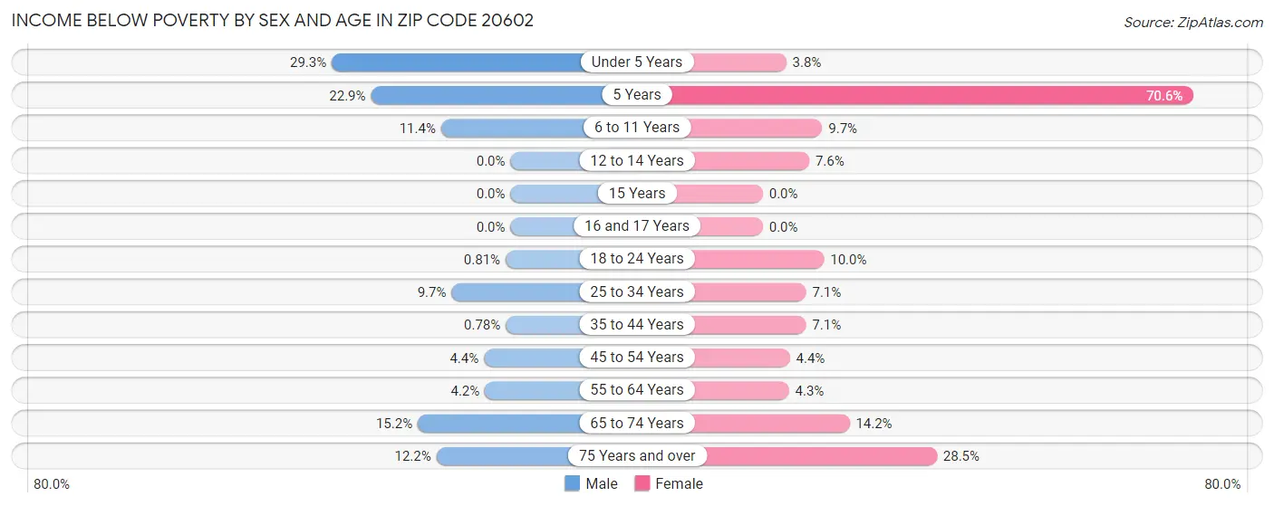 Income Below Poverty by Sex and Age in Zip Code 20602
