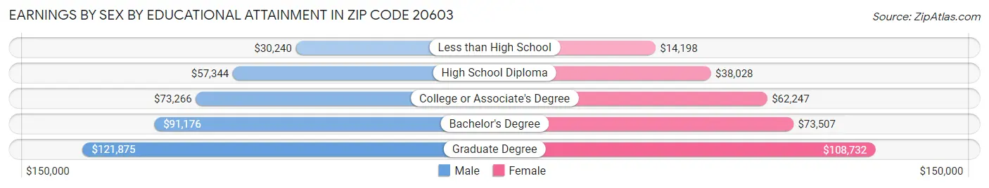 Earnings by Sex by Educational Attainment in Zip Code 20603