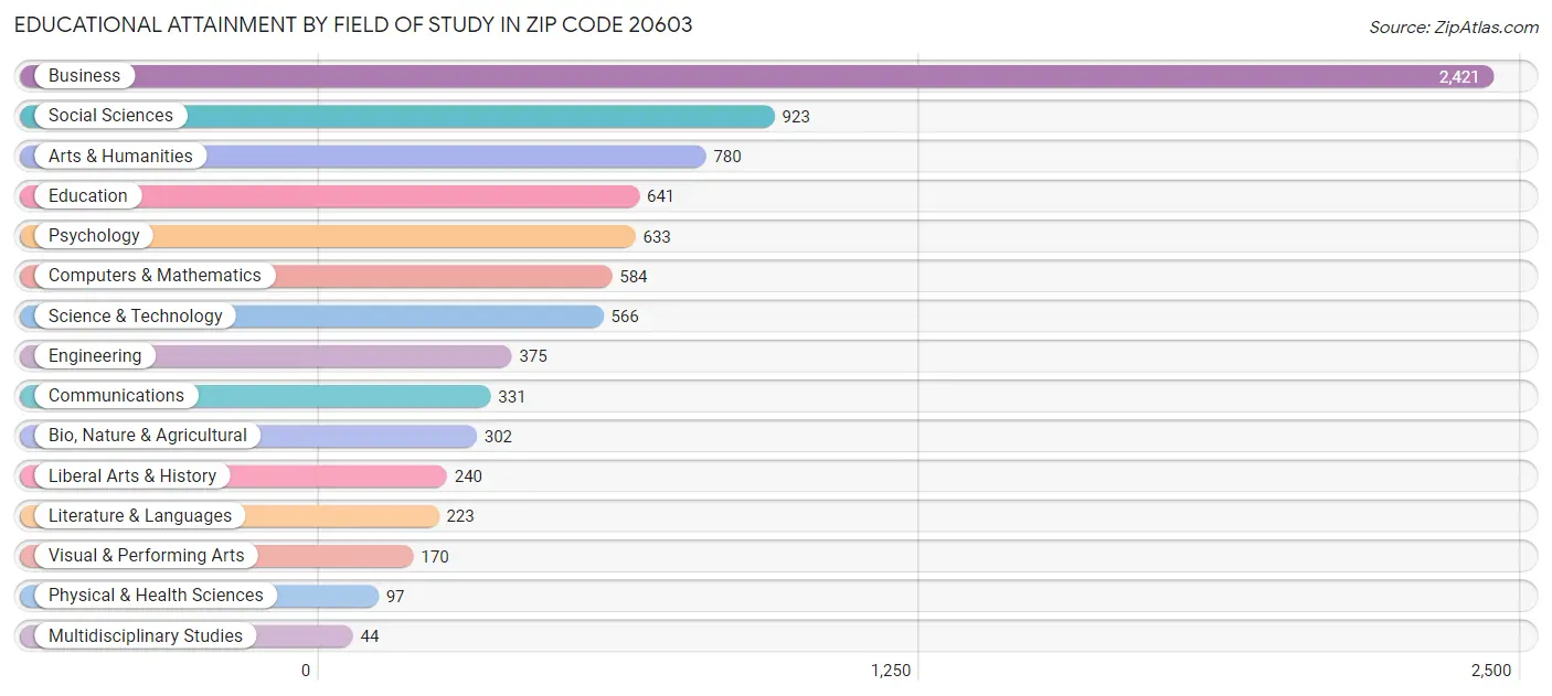 Educational Attainment by Field of Study in Zip Code 20603