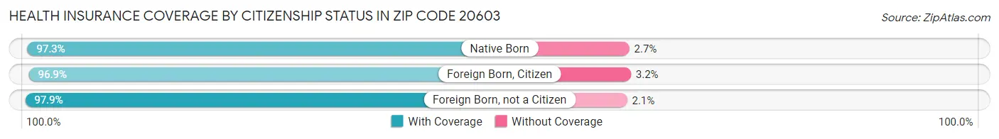 Health Insurance Coverage by Citizenship Status in Zip Code 20603