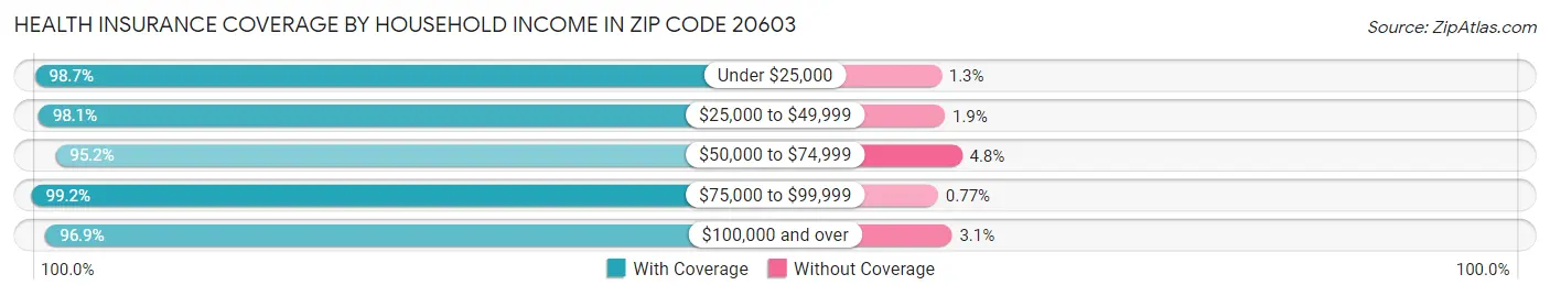 Health Insurance Coverage by Household Income in Zip Code 20603